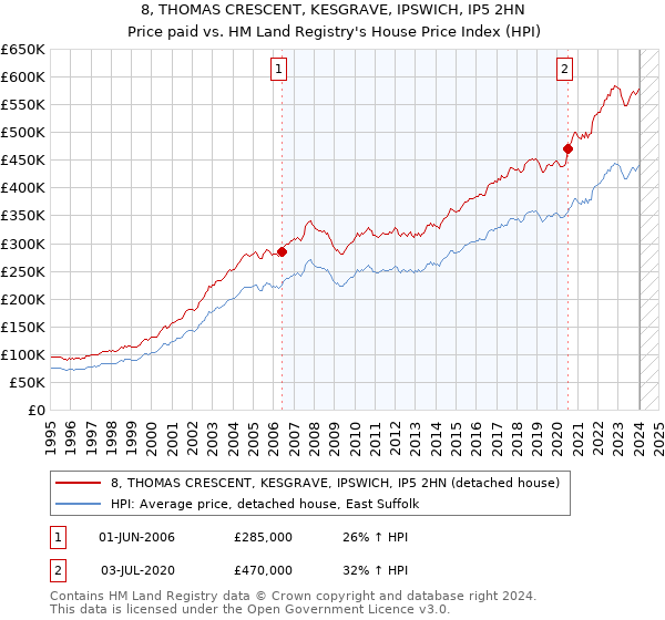 8, THOMAS CRESCENT, KESGRAVE, IPSWICH, IP5 2HN: Price paid vs HM Land Registry's House Price Index