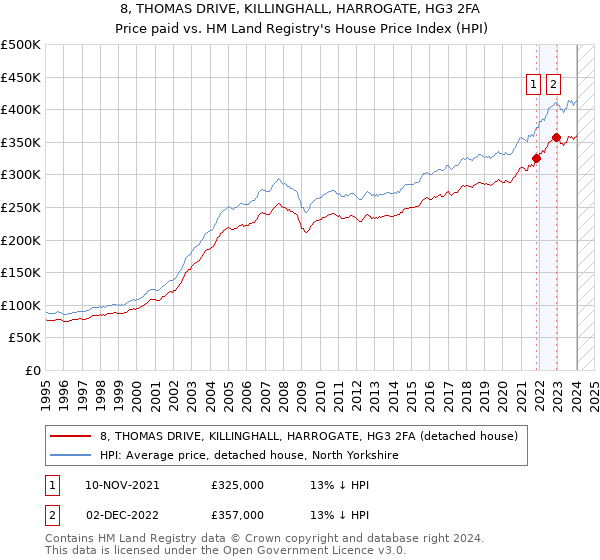 8, THOMAS DRIVE, KILLINGHALL, HARROGATE, HG3 2FA: Price paid vs HM Land Registry's House Price Index