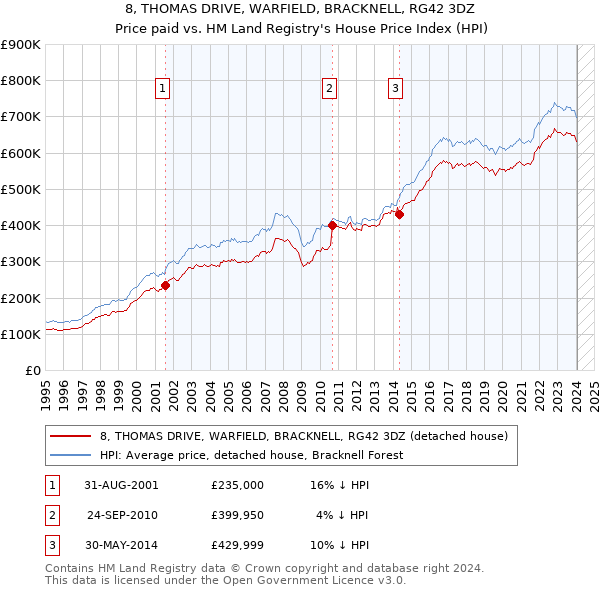 8, THOMAS DRIVE, WARFIELD, BRACKNELL, RG42 3DZ: Price paid vs HM Land Registry's House Price Index