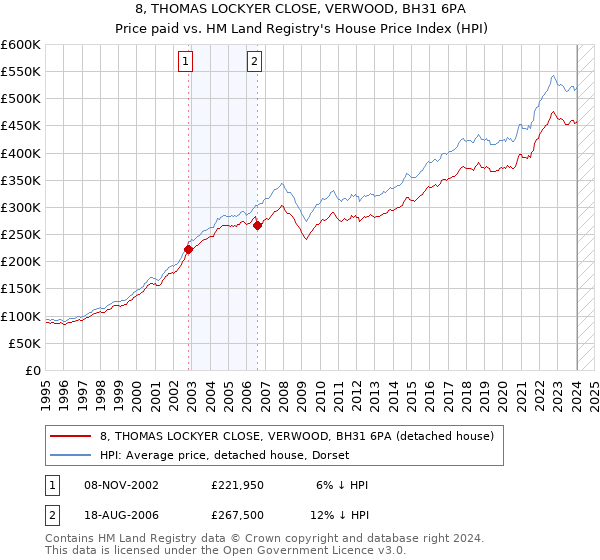 8, THOMAS LOCKYER CLOSE, VERWOOD, BH31 6PA: Price paid vs HM Land Registry's House Price Index