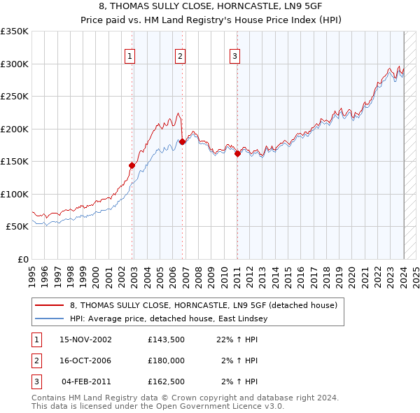 8, THOMAS SULLY CLOSE, HORNCASTLE, LN9 5GF: Price paid vs HM Land Registry's House Price Index