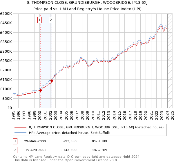 8, THOMPSON CLOSE, GRUNDISBURGH, WOODBRIDGE, IP13 6XJ: Price paid vs HM Land Registry's House Price Index