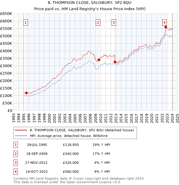 8, THOMPSON CLOSE, SALISBURY, SP2 8QU: Price paid vs HM Land Registry's House Price Index