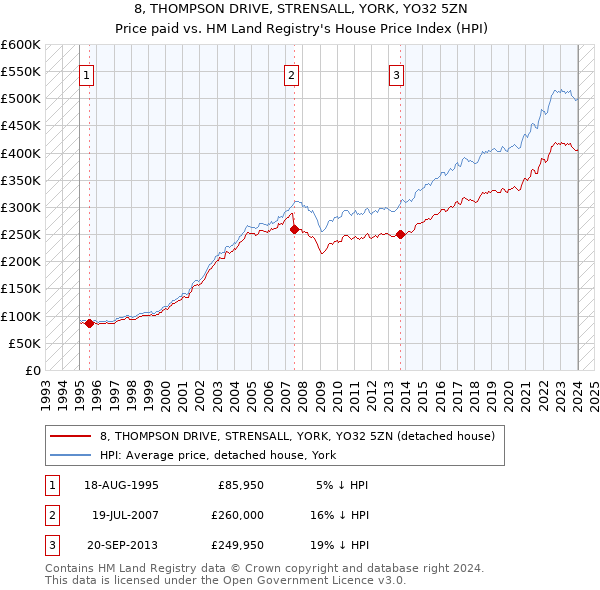 8, THOMPSON DRIVE, STRENSALL, YORK, YO32 5ZN: Price paid vs HM Land Registry's House Price Index