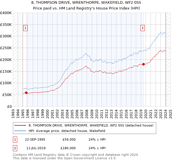 8, THOMPSON DRIVE, WRENTHORPE, WAKEFIELD, WF2 0SS: Price paid vs HM Land Registry's House Price Index