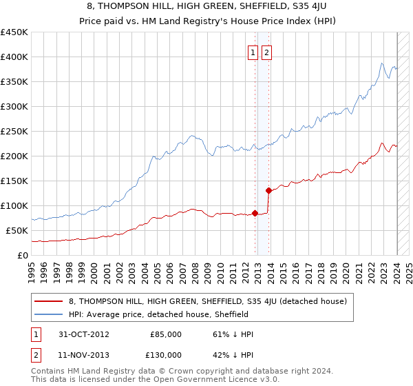 8, THOMPSON HILL, HIGH GREEN, SHEFFIELD, S35 4JU: Price paid vs HM Land Registry's House Price Index