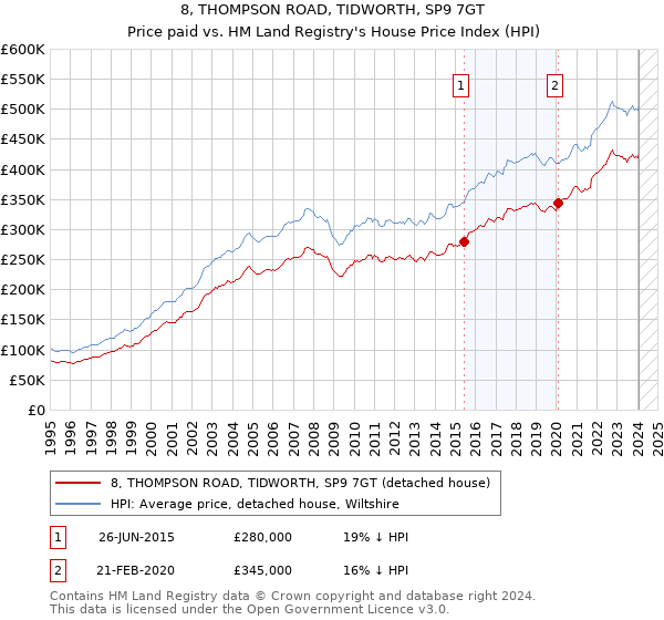 8, THOMPSON ROAD, TIDWORTH, SP9 7GT: Price paid vs HM Land Registry's House Price Index