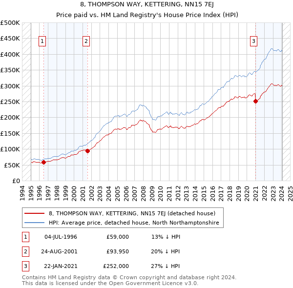 8, THOMPSON WAY, KETTERING, NN15 7EJ: Price paid vs HM Land Registry's House Price Index