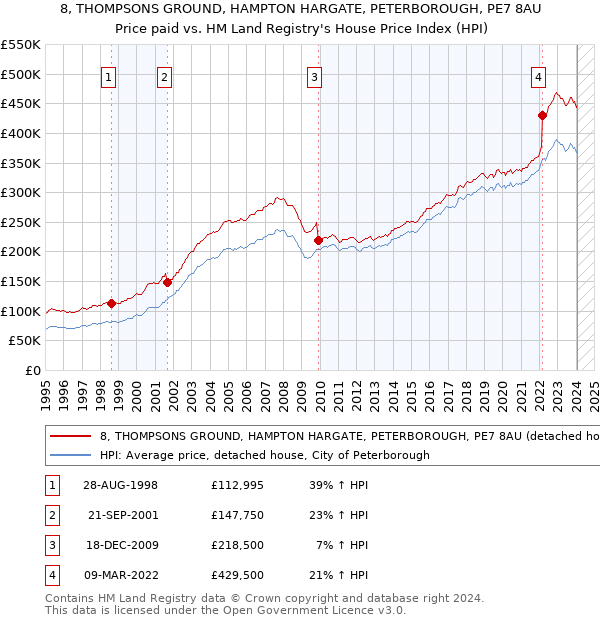 8, THOMPSONS GROUND, HAMPTON HARGATE, PETERBOROUGH, PE7 8AU: Price paid vs HM Land Registry's House Price Index