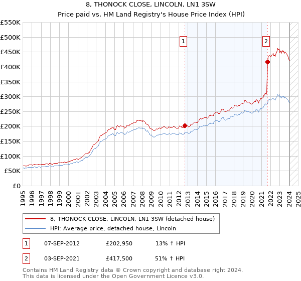8, THONOCK CLOSE, LINCOLN, LN1 3SW: Price paid vs HM Land Registry's House Price Index