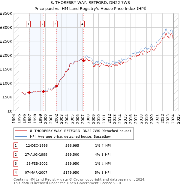 8, THORESBY WAY, RETFORD, DN22 7WS: Price paid vs HM Land Registry's House Price Index