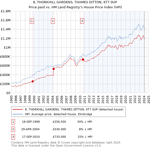 8, THORKHILL GARDENS, THAMES DITTON, KT7 0UP: Price paid vs HM Land Registry's House Price Index