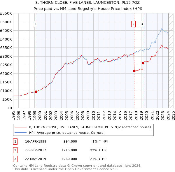 8, THORN CLOSE, FIVE LANES, LAUNCESTON, PL15 7QZ: Price paid vs HM Land Registry's House Price Index