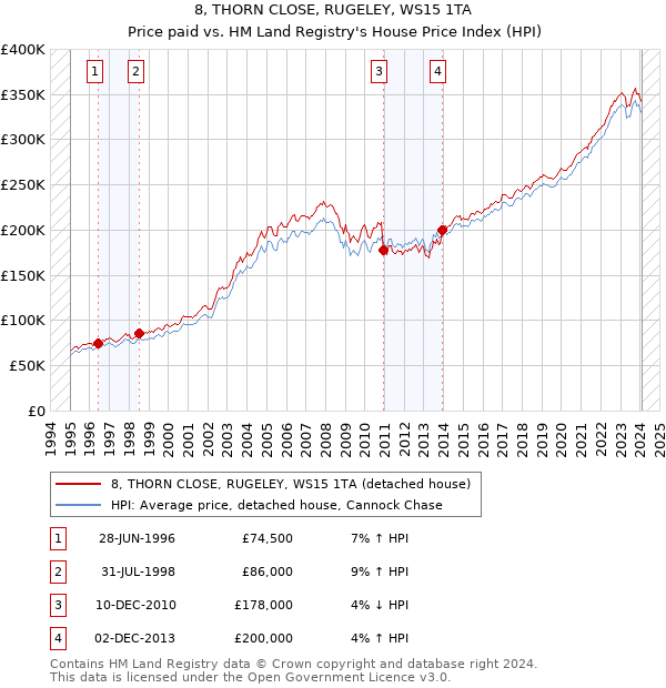 8, THORN CLOSE, RUGELEY, WS15 1TA: Price paid vs HM Land Registry's House Price Index