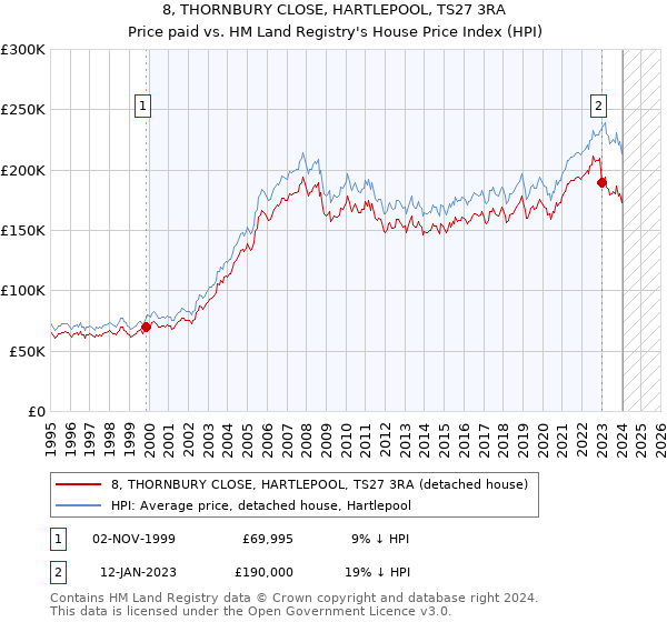 8, THORNBURY CLOSE, HARTLEPOOL, TS27 3RA: Price paid vs HM Land Registry's House Price Index