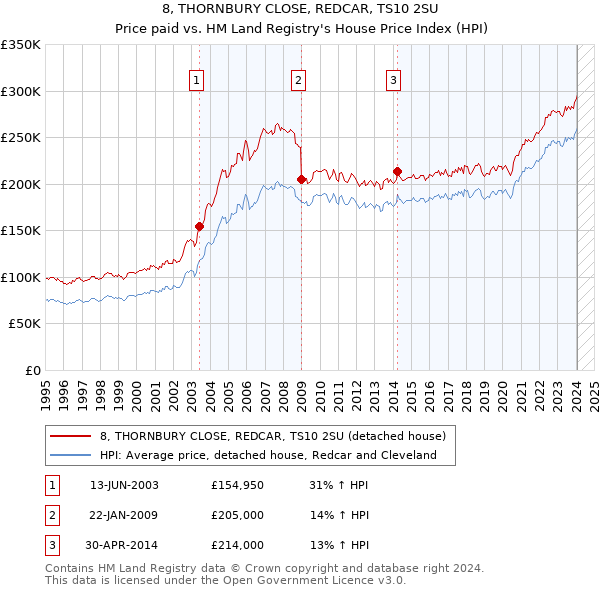 8, THORNBURY CLOSE, REDCAR, TS10 2SU: Price paid vs HM Land Registry's House Price Index