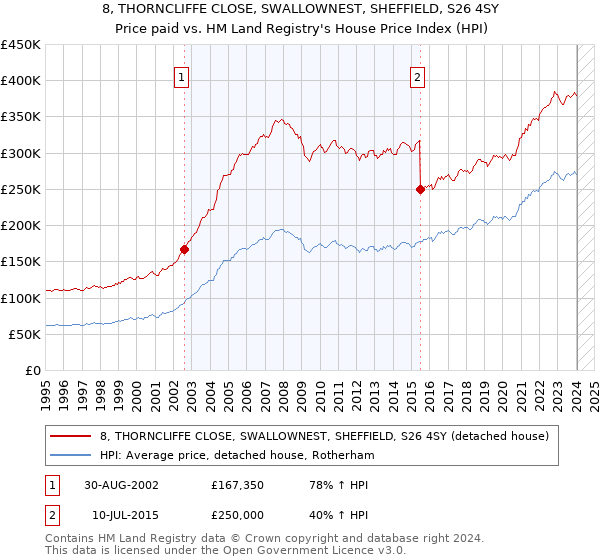 8, THORNCLIFFE CLOSE, SWALLOWNEST, SHEFFIELD, S26 4SY: Price paid vs HM Land Registry's House Price Index