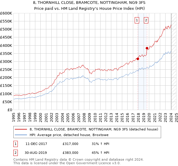 8, THORNHILL CLOSE, BRAMCOTE, NOTTINGHAM, NG9 3FS: Price paid vs HM Land Registry's House Price Index