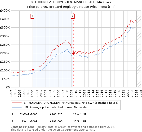8, THORNLEA, DROYLSDEN, MANCHESTER, M43 6WY: Price paid vs HM Land Registry's House Price Index