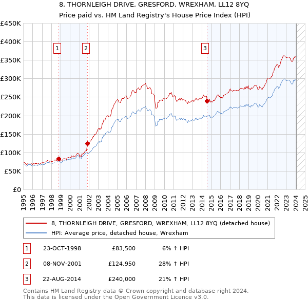 8, THORNLEIGH DRIVE, GRESFORD, WREXHAM, LL12 8YQ: Price paid vs HM Land Registry's House Price Index