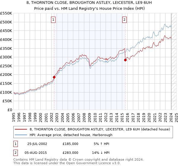8, THORNTON CLOSE, BROUGHTON ASTLEY, LEICESTER, LE9 6UH: Price paid vs HM Land Registry's House Price Index