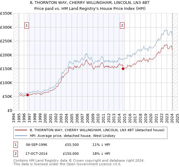 8, THORNTON WAY, CHERRY WILLINGHAM, LINCOLN, LN3 4BT: Price paid vs HM Land Registry's House Price Index