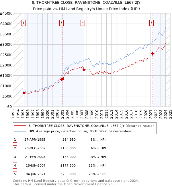 8, THORNTREE CLOSE, RAVENSTONE, COALVILLE, LE67 2JY: Price paid vs HM Land Registry's House Price Index
