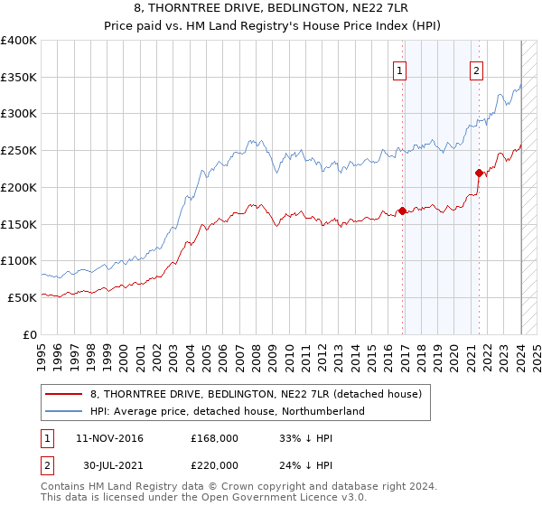 8, THORNTREE DRIVE, BEDLINGTON, NE22 7LR: Price paid vs HM Land Registry's House Price Index