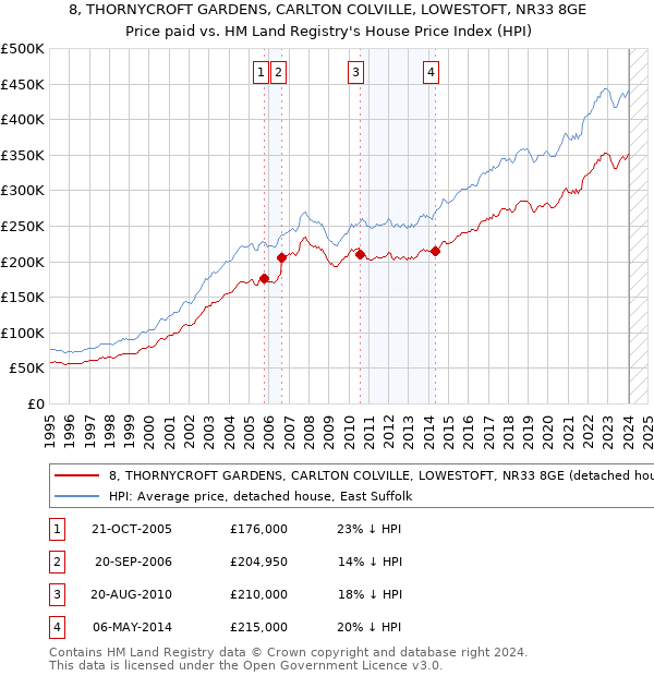 8, THORNYCROFT GARDENS, CARLTON COLVILLE, LOWESTOFT, NR33 8GE: Price paid vs HM Land Registry's House Price Index