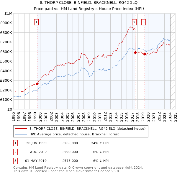 8, THORP CLOSE, BINFIELD, BRACKNELL, RG42 5LQ: Price paid vs HM Land Registry's House Price Index
