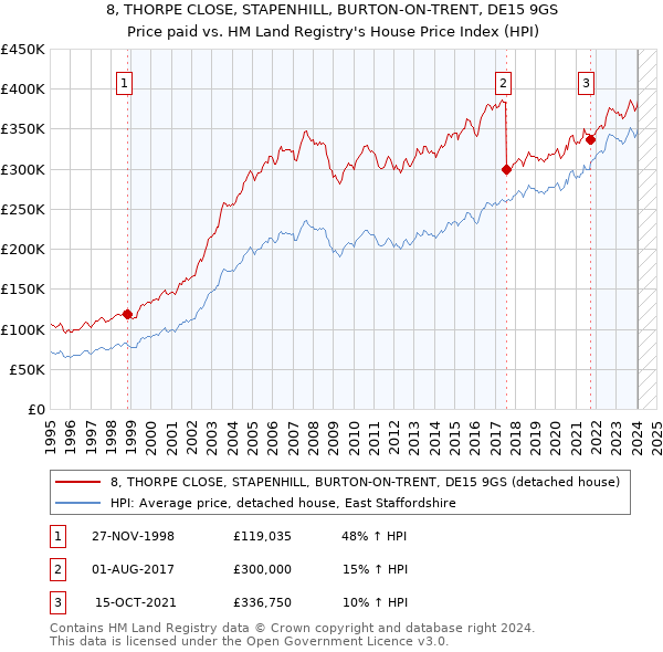 8, THORPE CLOSE, STAPENHILL, BURTON-ON-TRENT, DE15 9GS: Price paid vs HM Land Registry's House Price Index