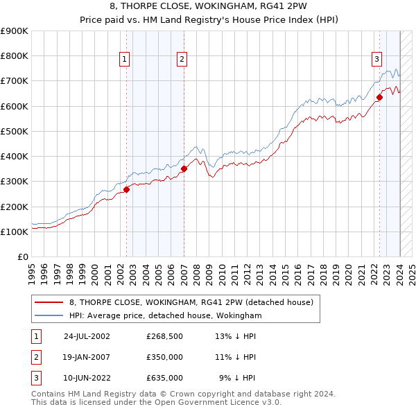 8, THORPE CLOSE, WOKINGHAM, RG41 2PW: Price paid vs HM Land Registry's House Price Index