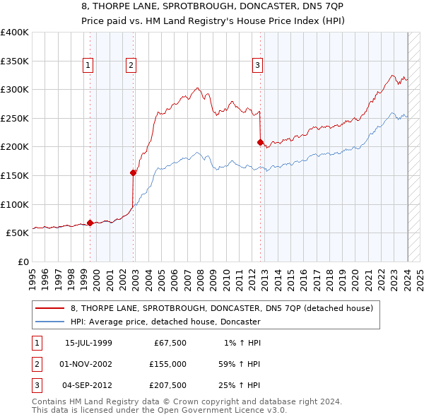 8, THORPE LANE, SPROTBROUGH, DONCASTER, DN5 7QP: Price paid vs HM Land Registry's House Price Index