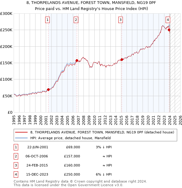 8, THORPELANDS AVENUE, FOREST TOWN, MANSFIELD, NG19 0PF: Price paid vs HM Land Registry's House Price Index