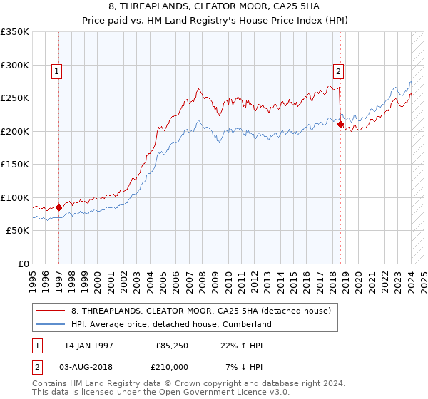 8, THREAPLANDS, CLEATOR MOOR, CA25 5HA: Price paid vs HM Land Registry's House Price Index