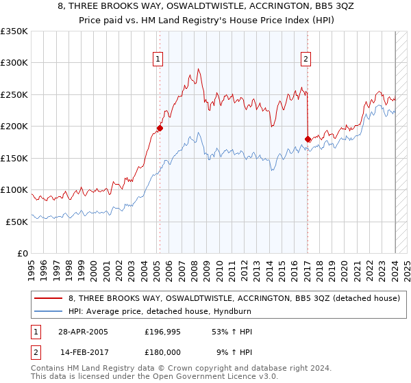 8, THREE BROOKS WAY, OSWALDTWISTLE, ACCRINGTON, BB5 3QZ: Price paid vs HM Land Registry's House Price Index