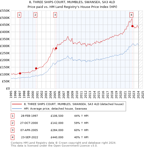 8, THREE SHIPS COURT, MUMBLES, SWANSEA, SA3 4LD: Price paid vs HM Land Registry's House Price Index