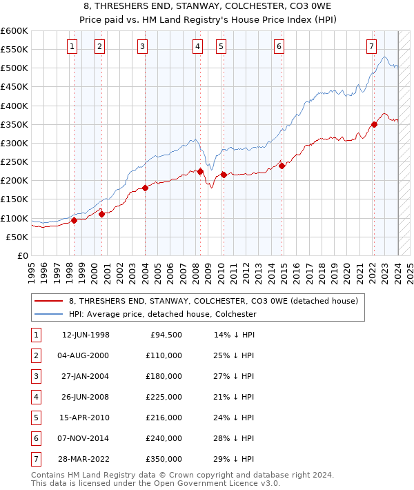 8, THRESHERS END, STANWAY, COLCHESTER, CO3 0WE: Price paid vs HM Land Registry's House Price Index