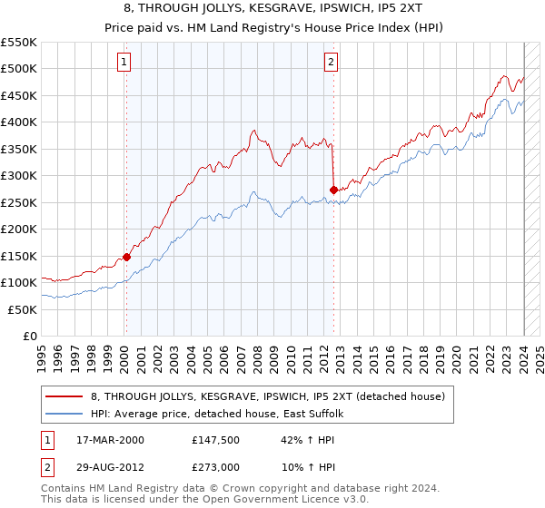8, THROUGH JOLLYS, KESGRAVE, IPSWICH, IP5 2XT: Price paid vs HM Land Registry's House Price Index