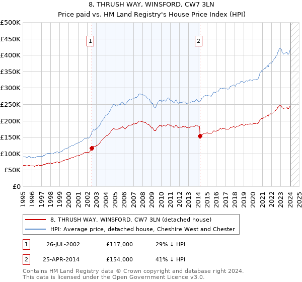8, THRUSH WAY, WINSFORD, CW7 3LN: Price paid vs HM Land Registry's House Price Index