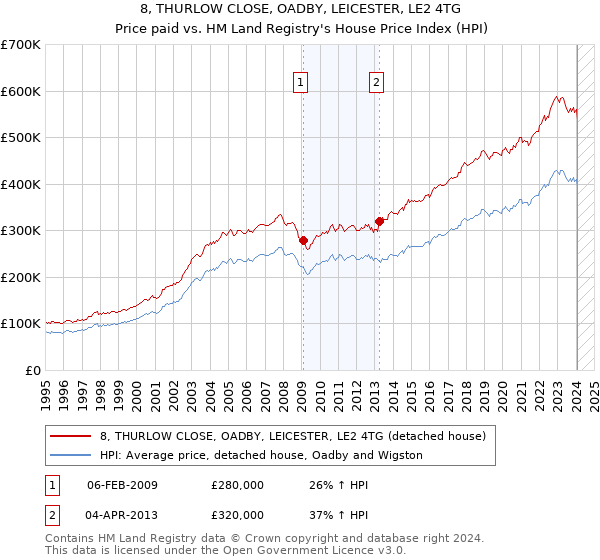 8, THURLOW CLOSE, OADBY, LEICESTER, LE2 4TG: Price paid vs HM Land Registry's House Price Index