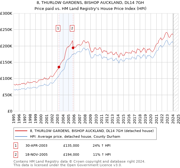 8, THURLOW GARDENS, BISHOP AUCKLAND, DL14 7GH: Price paid vs HM Land Registry's House Price Index