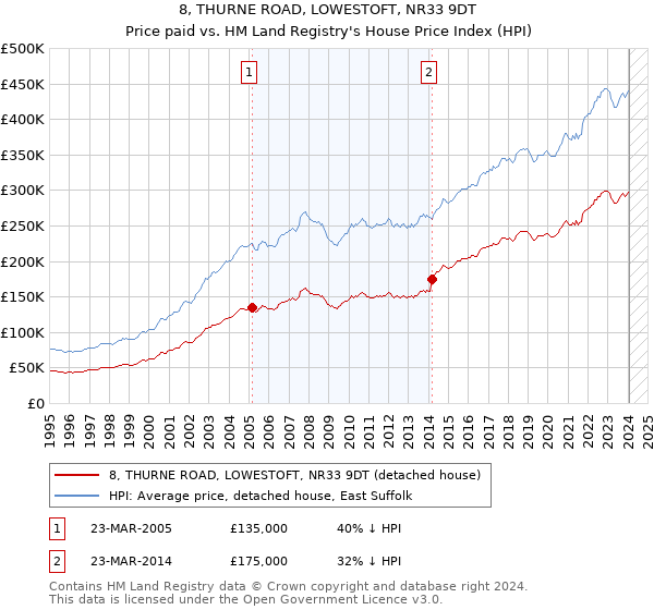 8, THURNE ROAD, LOWESTOFT, NR33 9DT: Price paid vs HM Land Registry's House Price Index