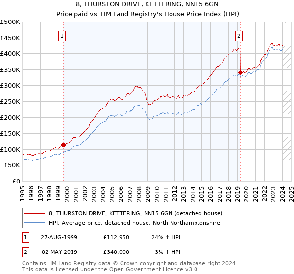 8, THURSTON DRIVE, KETTERING, NN15 6GN: Price paid vs HM Land Registry's House Price Index