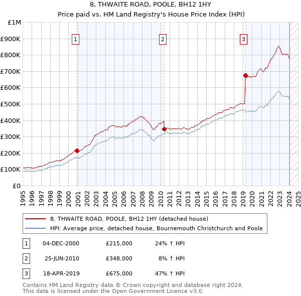 8, THWAITE ROAD, POOLE, BH12 1HY: Price paid vs HM Land Registry's House Price Index