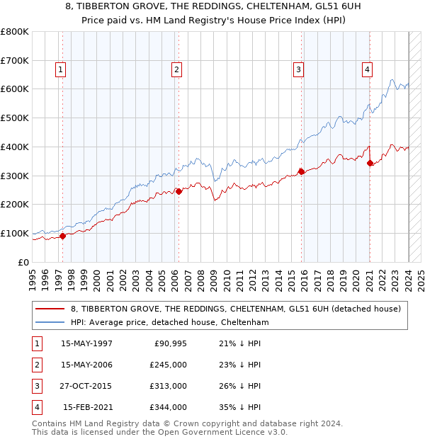 8, TIBBERTON GROVE, THE REDDINGS, CHELTENHAM, GL51 6UH: Price paid vs HM Land Registry's House Price Index