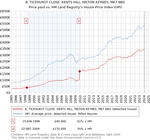 8, TICEHURST CLOSE, KENTS HILL, MILTON KEYNES, MK7 6BG: Price paid vs HM Land Registry's House Price Index