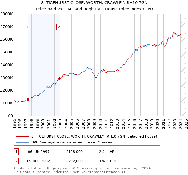 8, TICEHURST CLOSE, WORTH, CRAWLEY, RH10 7GN: Price paid vs HM Land Registry's House Price Index