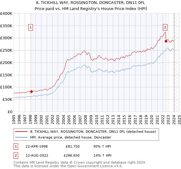 8, TICKHILL WAY, ROSSINGTON, DONCASTER, DN11 0FL: Price paid vs HM Land Registry's House Price Index
