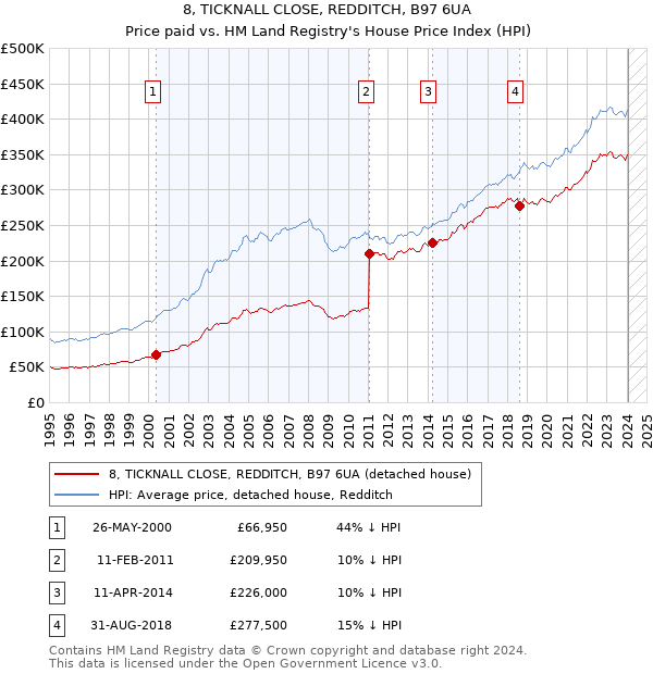8, TICKNALL CLOSE, REDDITCH, B97 6UA: Price paid vs HM Land Registry's House Price Index